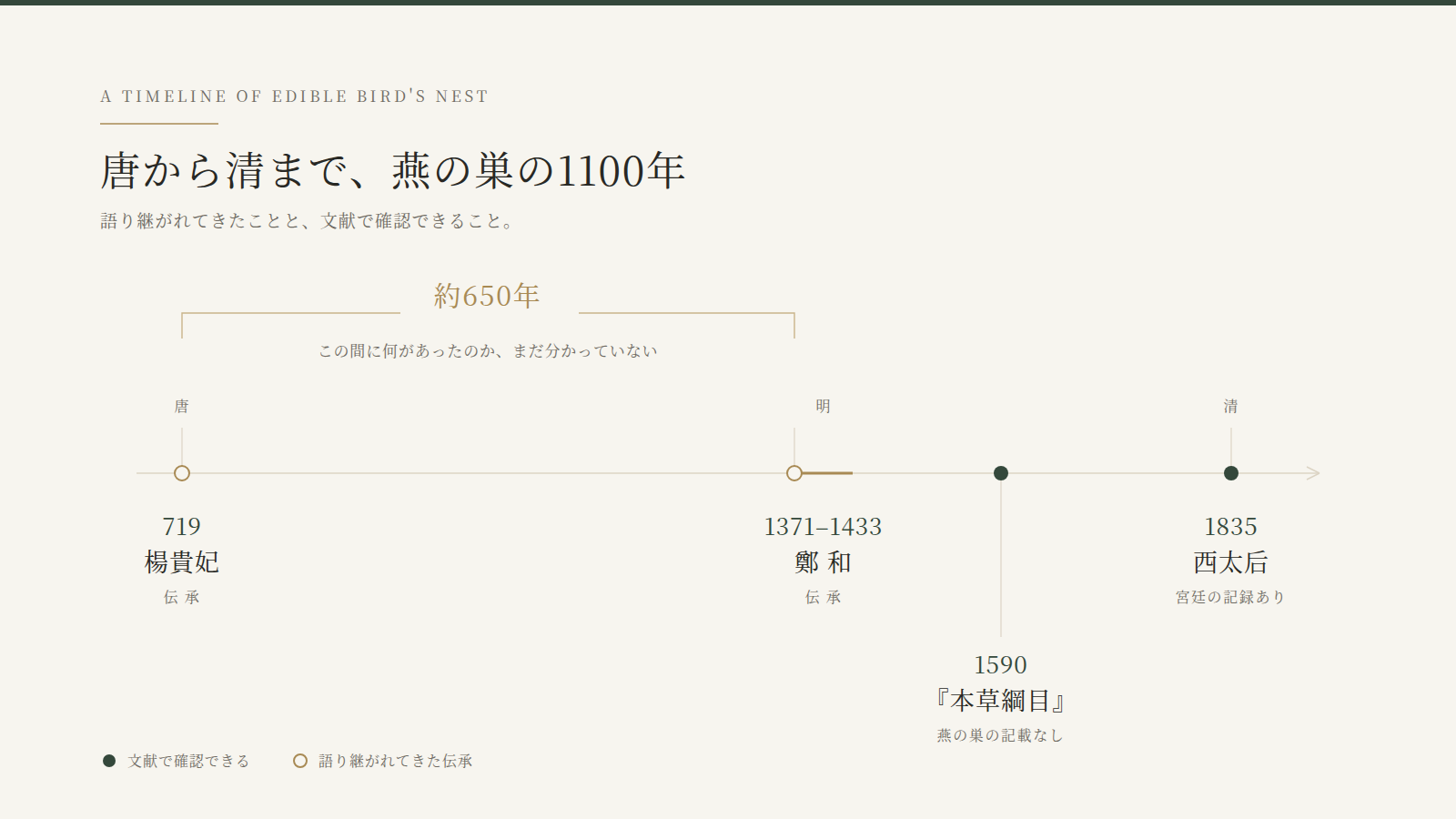 「楊貴妃も燕の巣を食べていた」は本当?
